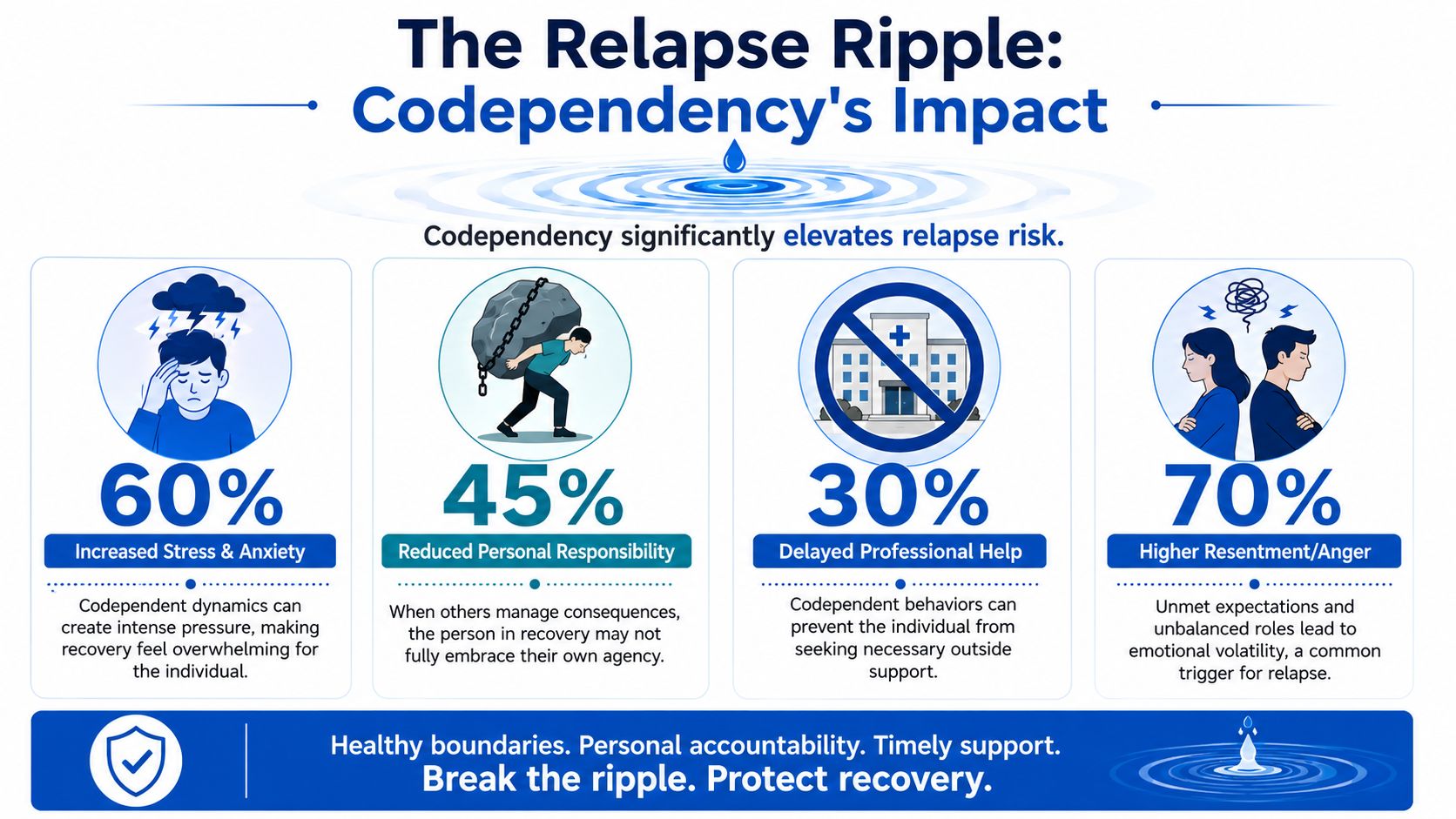 How Codependency Increases Relapse Risk