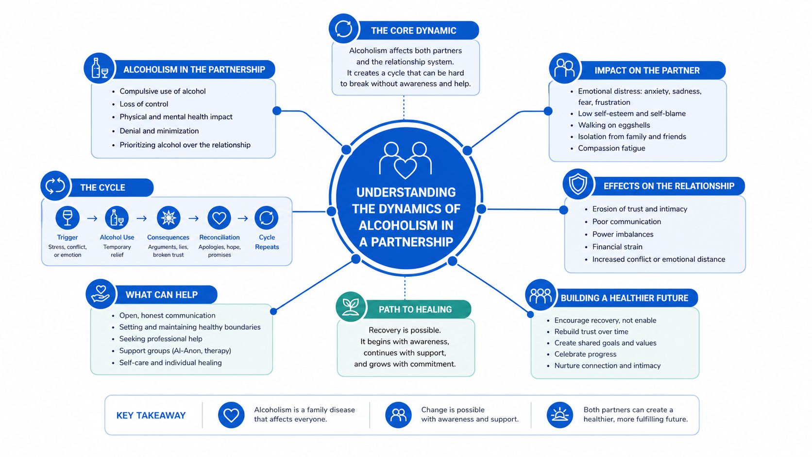 An infographic titled Understanding the Dynamics of Alcoholism in a Partnership showing impacts and recovery paths.