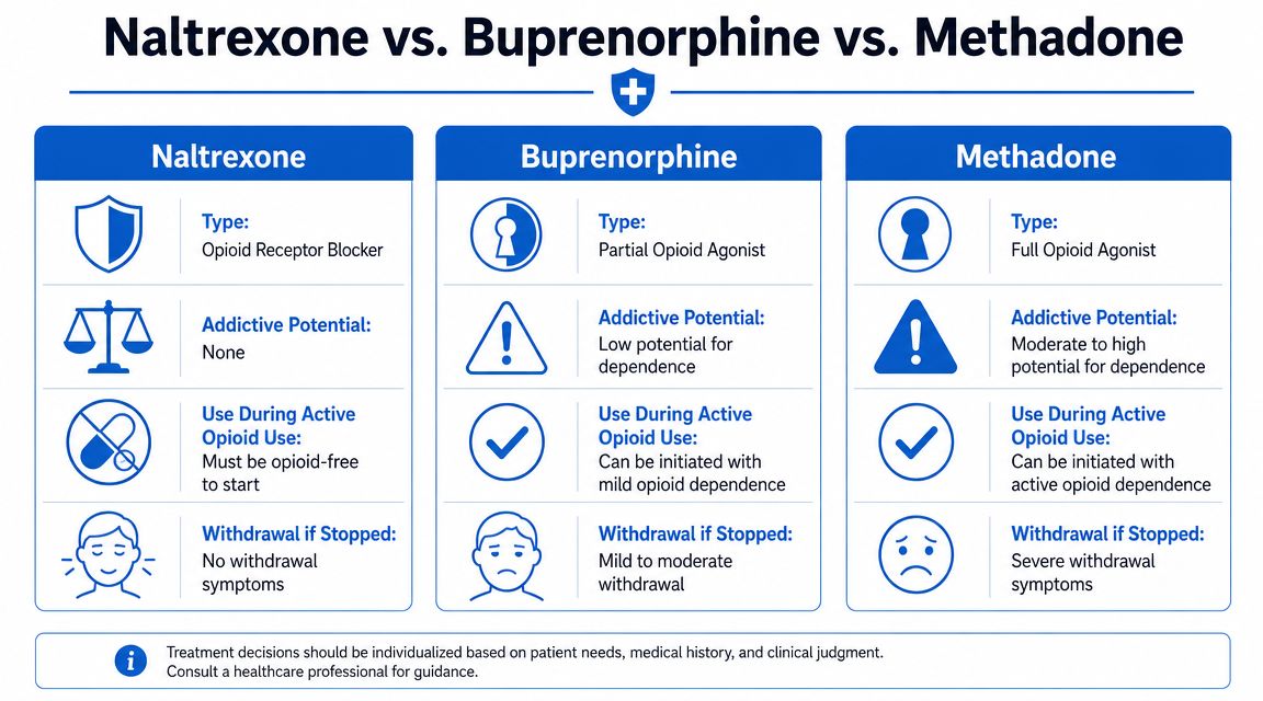 A comparison chart outlining the differences between Naltrexone, Buprenorphine, and Methadone for opioid addiction treatment.