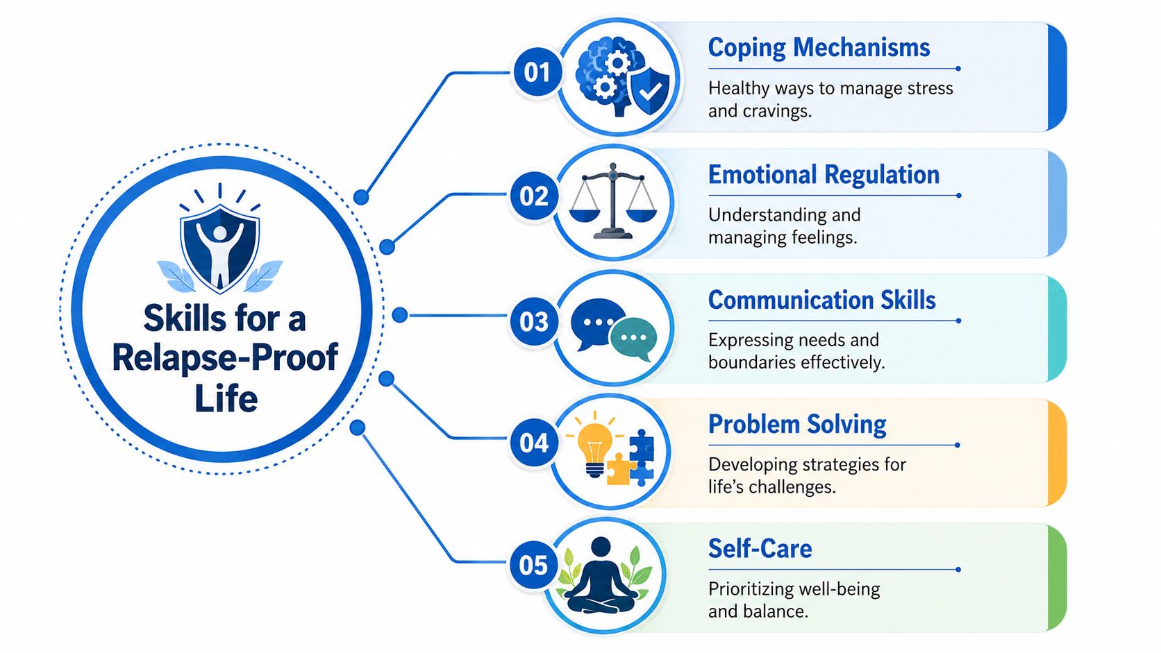 An infographic titled Skills for a Relapse-Proof Life outlining five essential strategies for addiction recovery and wellness.