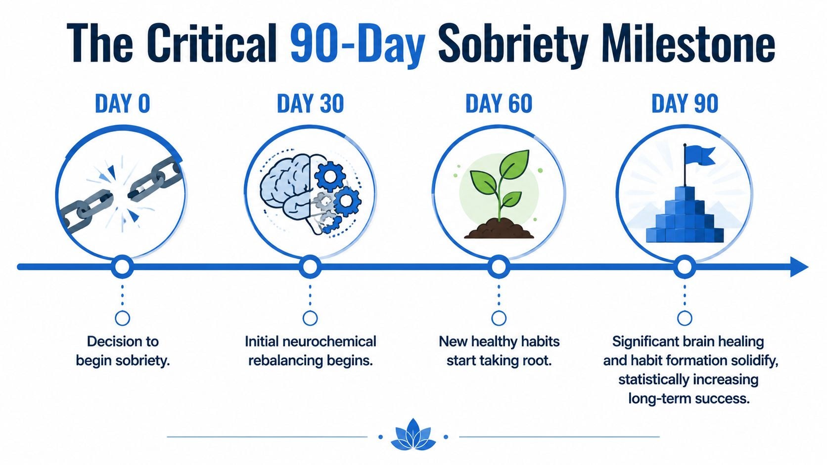 A timeline graphic showing the 90-day sobriety milestone with four stages of recovery and brain healing.