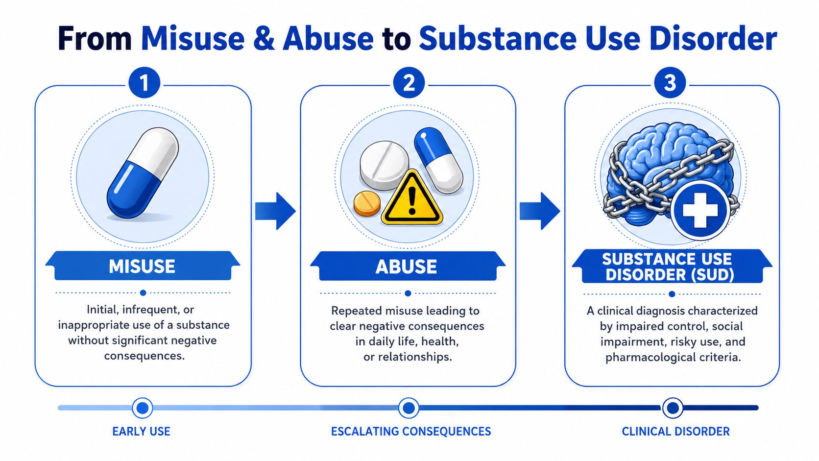 A diagram illustrating the progression from initial drug misuse to abuse and finally to substance use disorder.