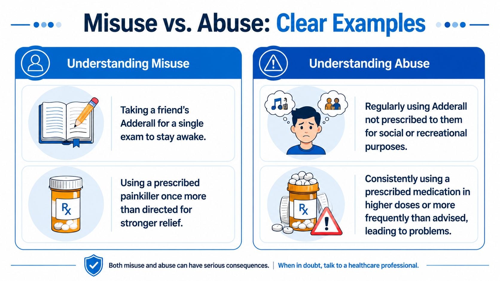 An infographic defining and illustrating the difference between misuse and abuse of prescription medications with clear examples.