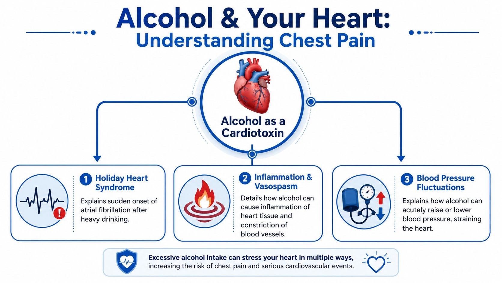 An infographic titled Alcohol and Your Heart explaining how alcohol acts as a cardiotoxin causing chest pain.