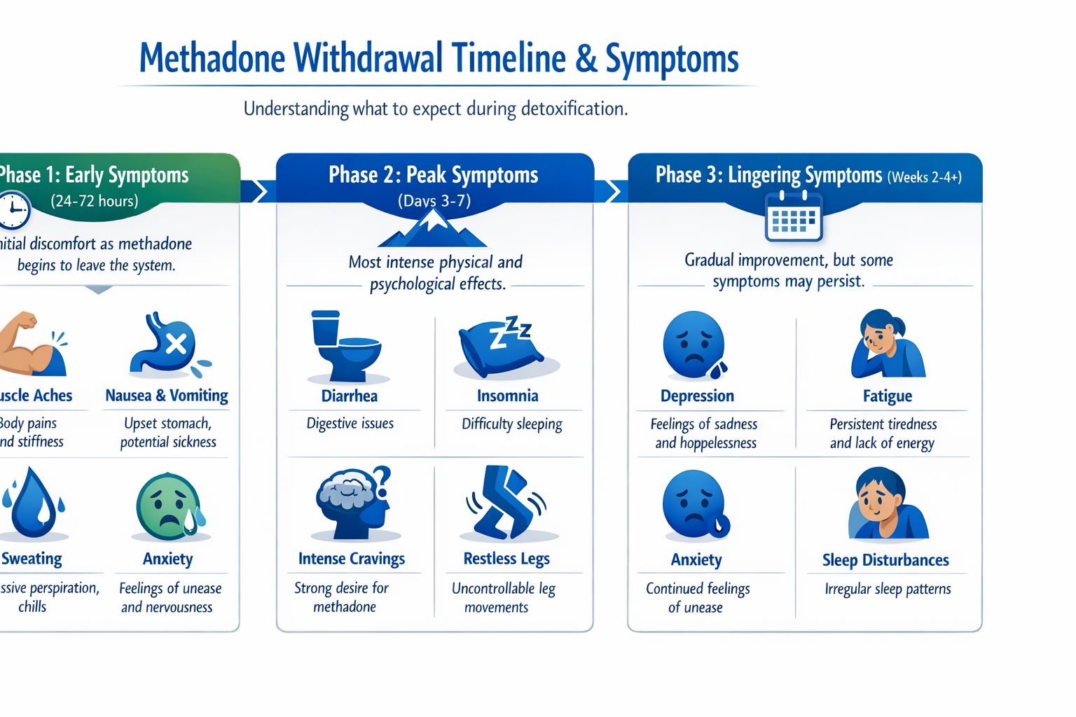 A diagram illustrating the three phases of methadone withdrawal symptoms and timelines for detoxification.