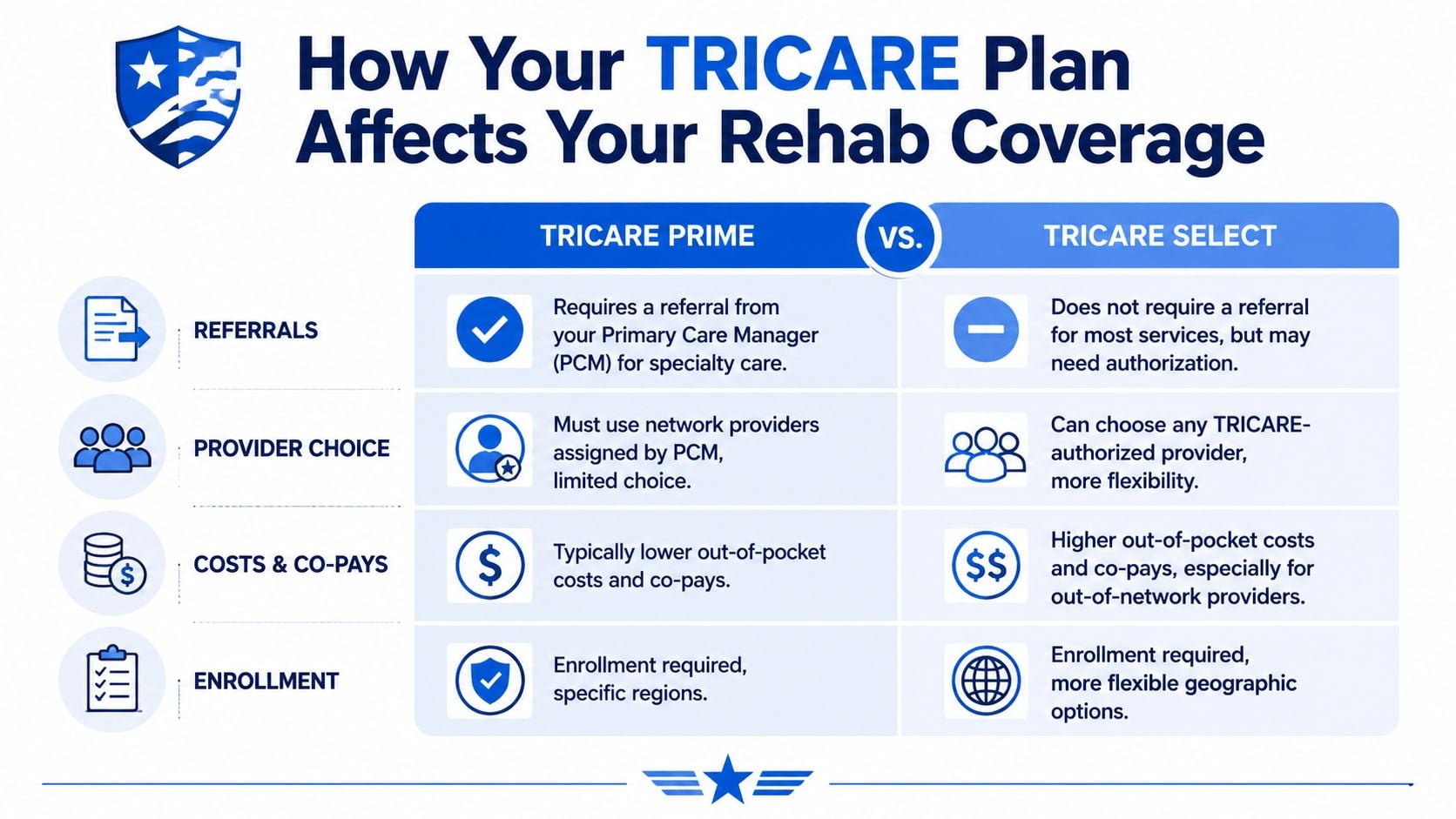 A comparison chart showing how TRICARE Prime and TRICARE Select plans affect rehabilitation coverage, including referrals, provider choice, and costs.