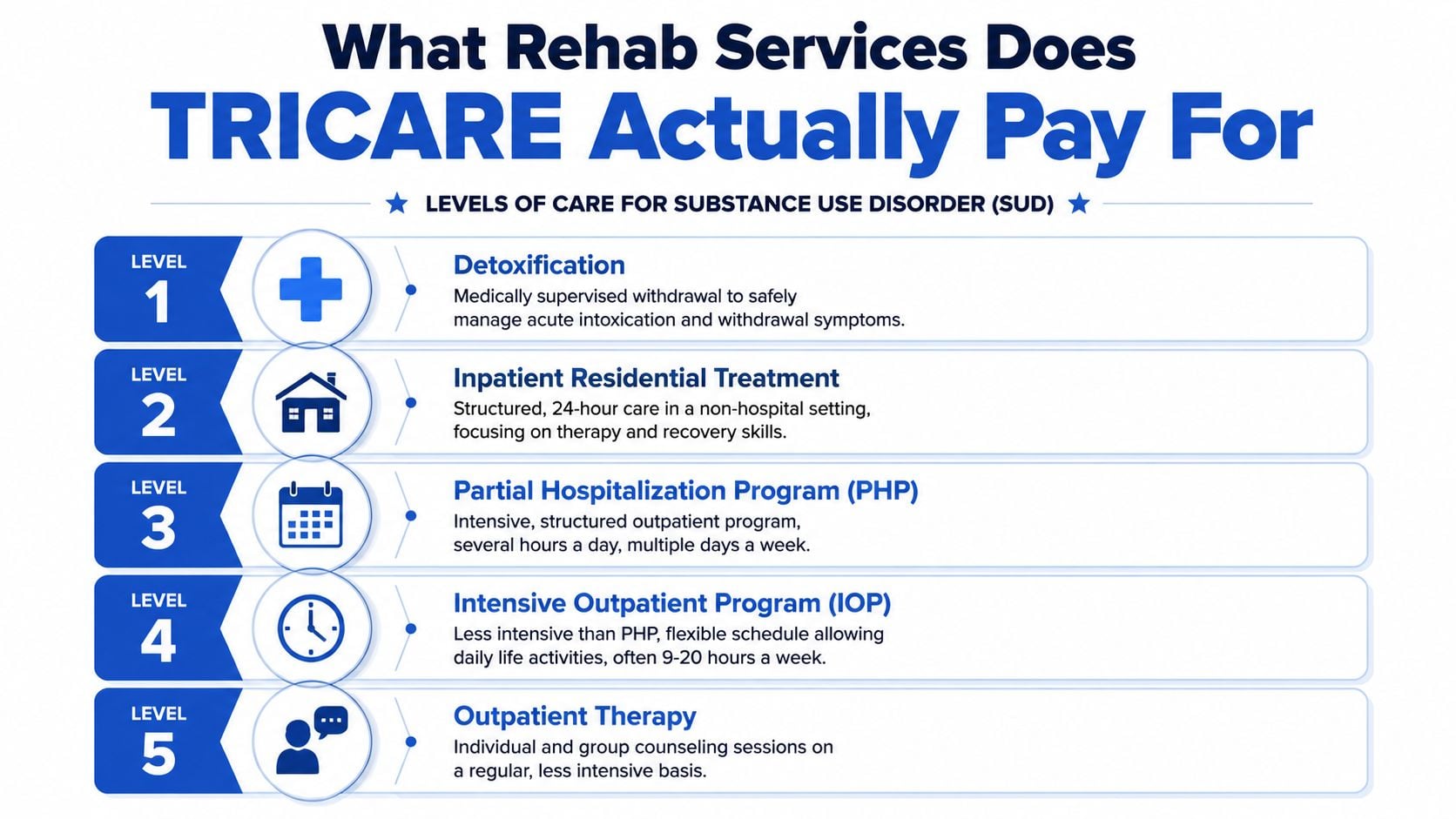 A chart showing five levels of substance use disorder treatment services covered by TRICARE insurance.