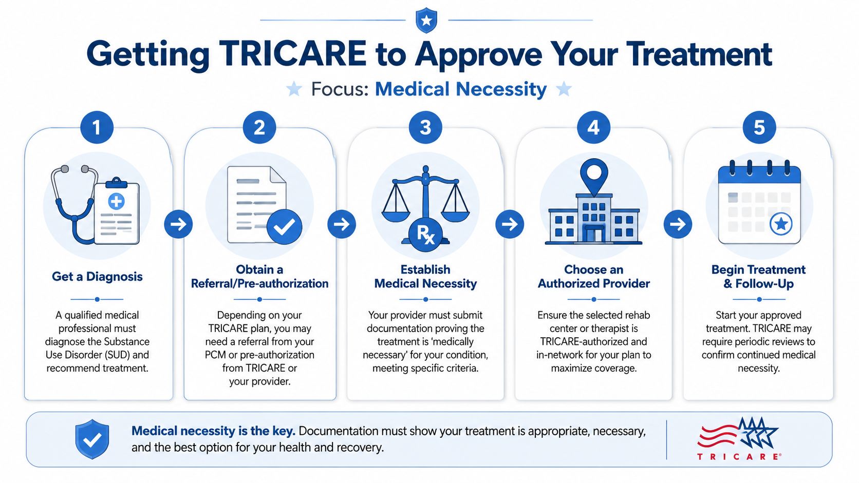 A five-step infographic showing the process for getting TRICARE to approve substance use disorder treatment.