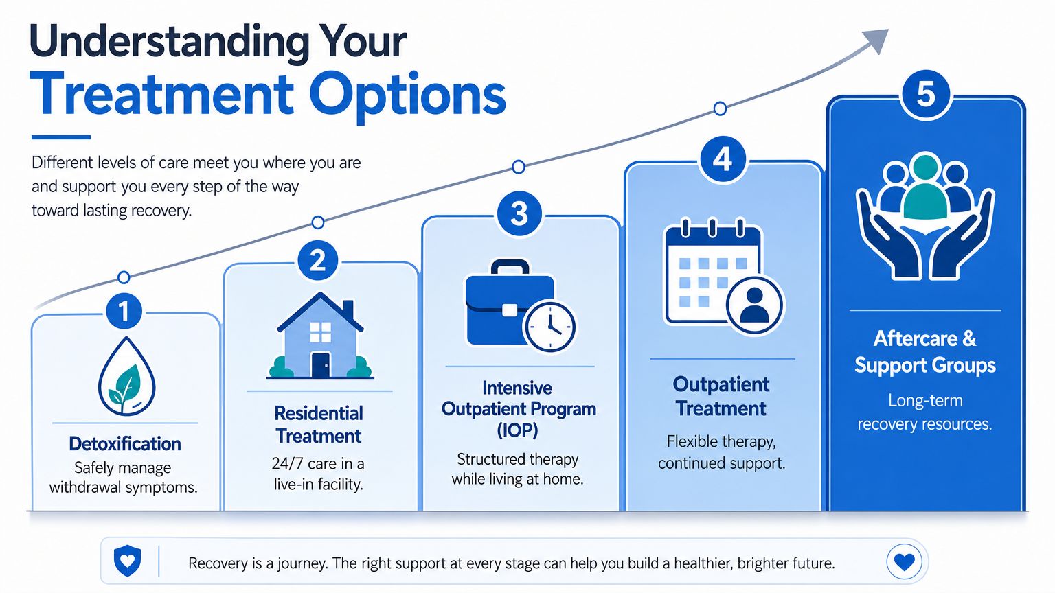 An infographic showing five stages of drug rehab treatment from detoxification to long-term aftercare support groups.