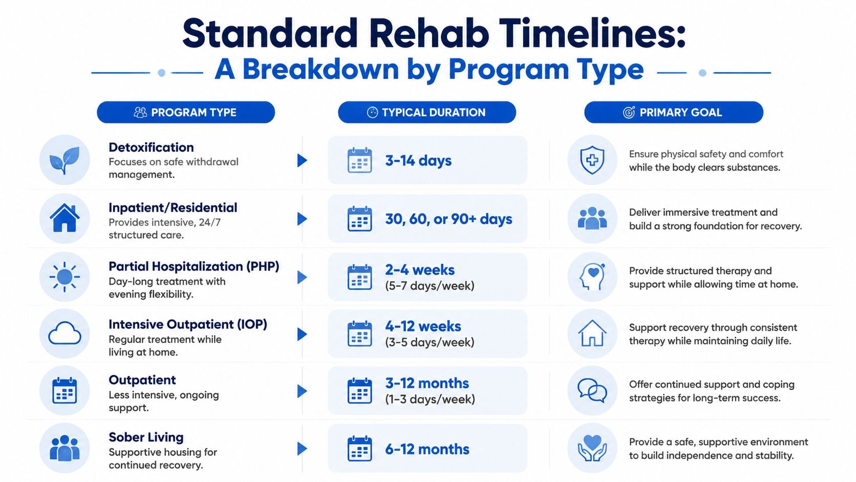 A chart detailing standard rehab timelines and recovery program types with their typical durations and primary goals.