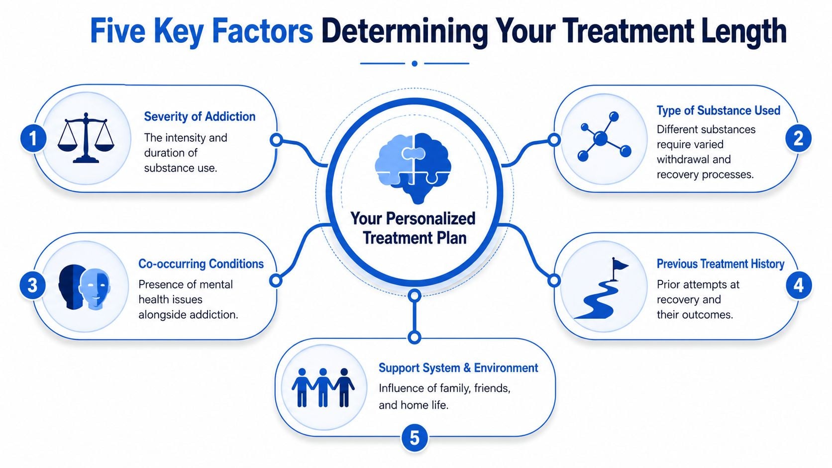 A diagram outlining five key factors that influence the duration of a personalized substance addiction treatment plan.