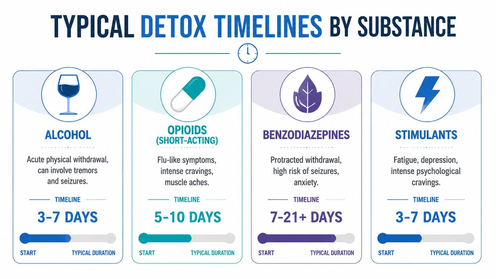 A chart showing typical detox timelines for alcohol, opioids, benzodiazepines, and stimulants ranging from 3 to 21 days.