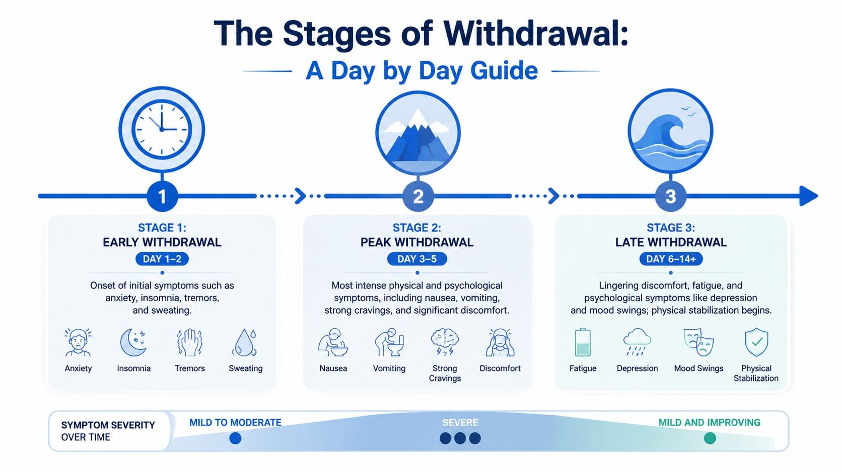 A diagram outlining the three stages of substance withdrawal over time, from early to peak to late withdrawal.