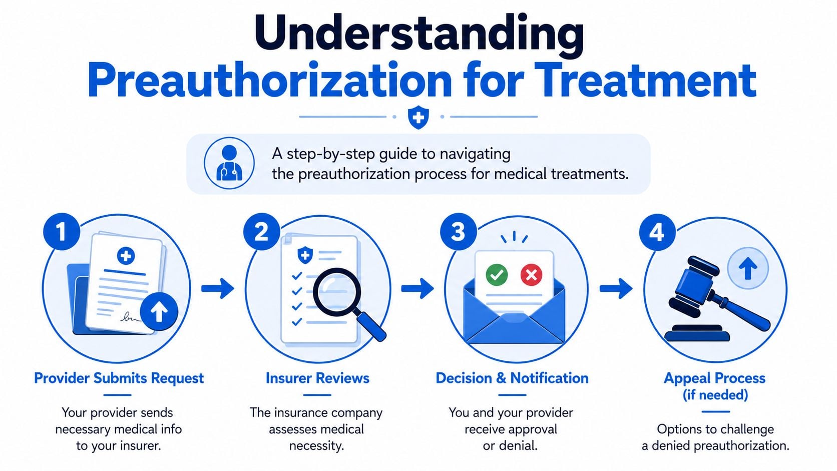 An infographic showing the four steps of the preauthorization process for medical treatments with clear icons.