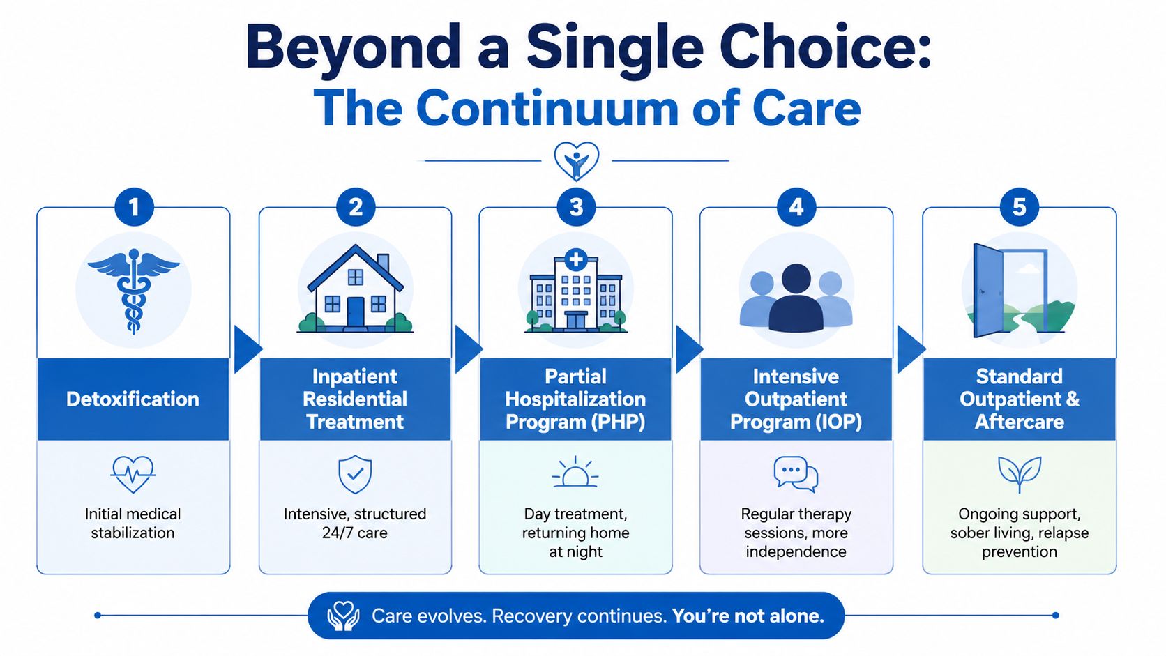 A five-step continuum of care diagram for addiction recovery, detailing stages from detoxification to standard outpatient aftercare.