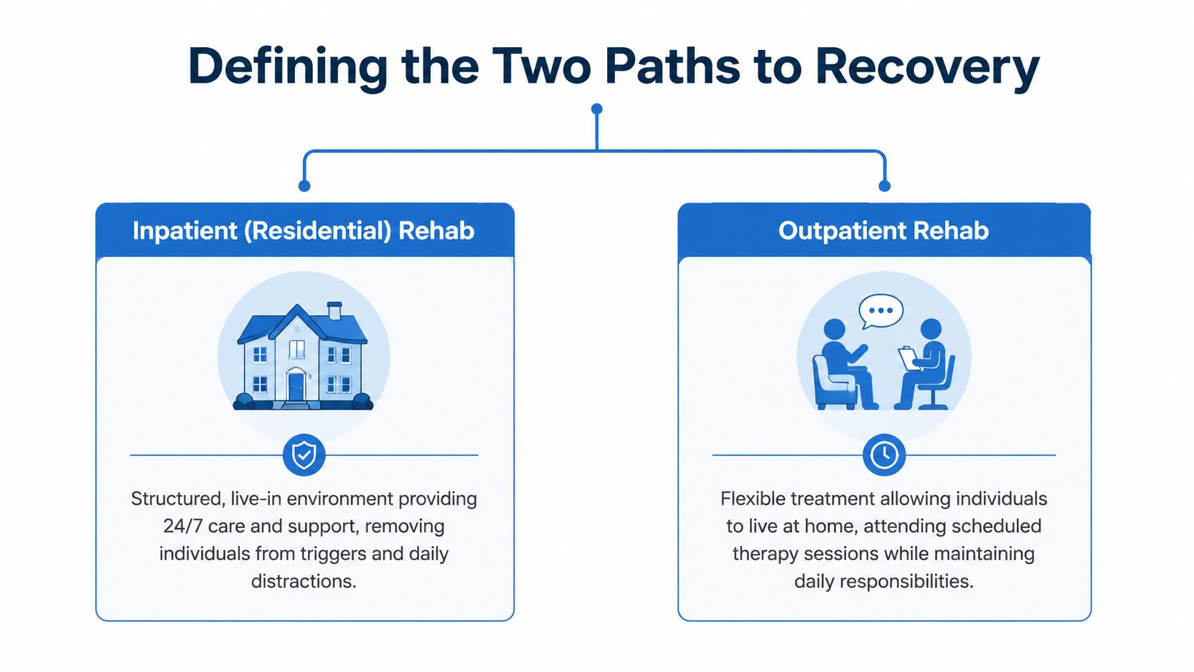 A diagram illustrating the two primary paths to recovery: inpatient residential rehab and outpatient therapy programs.