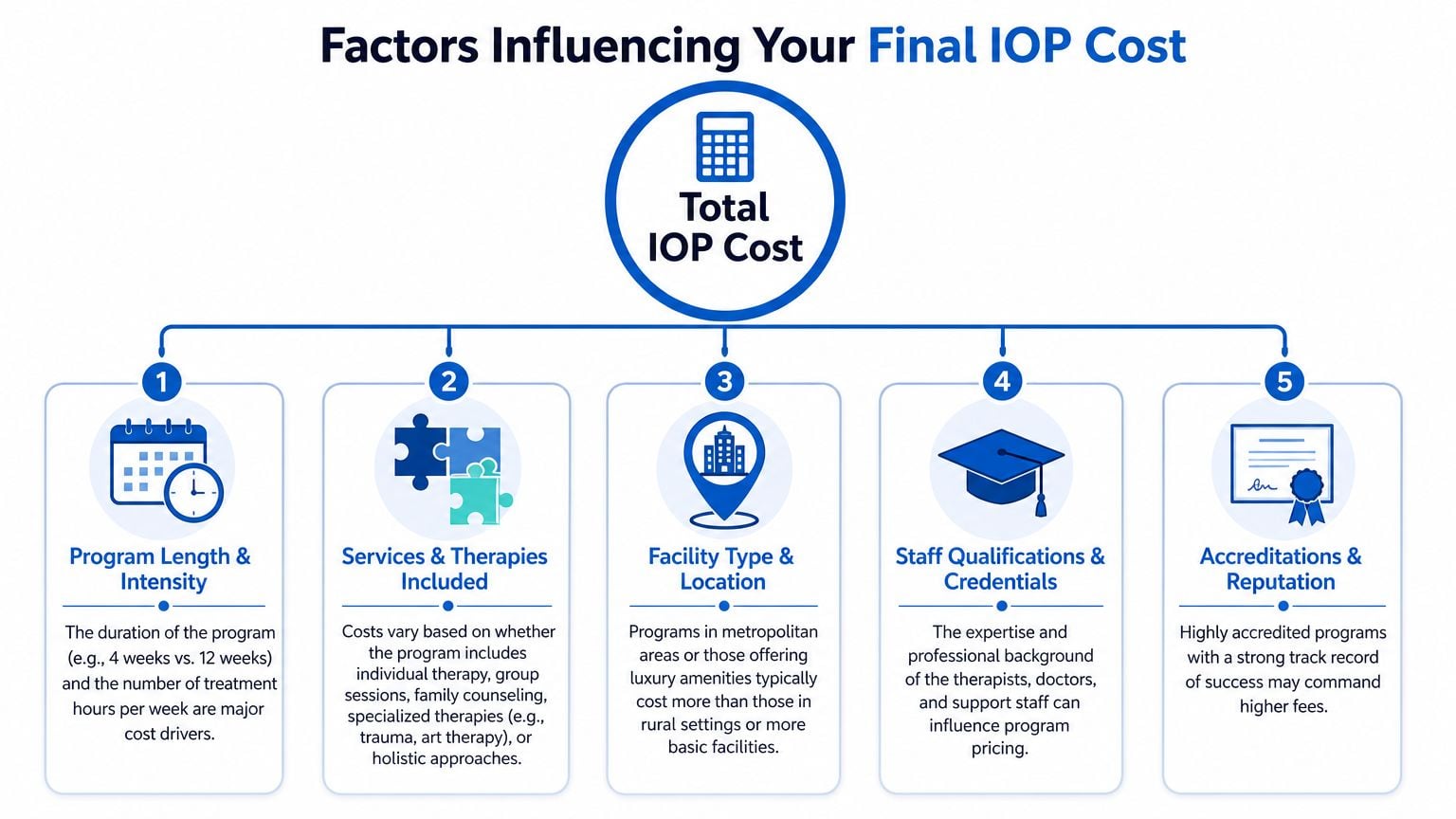 An infographic showing five key factors that influence the total cost of an intensive outpatient program.