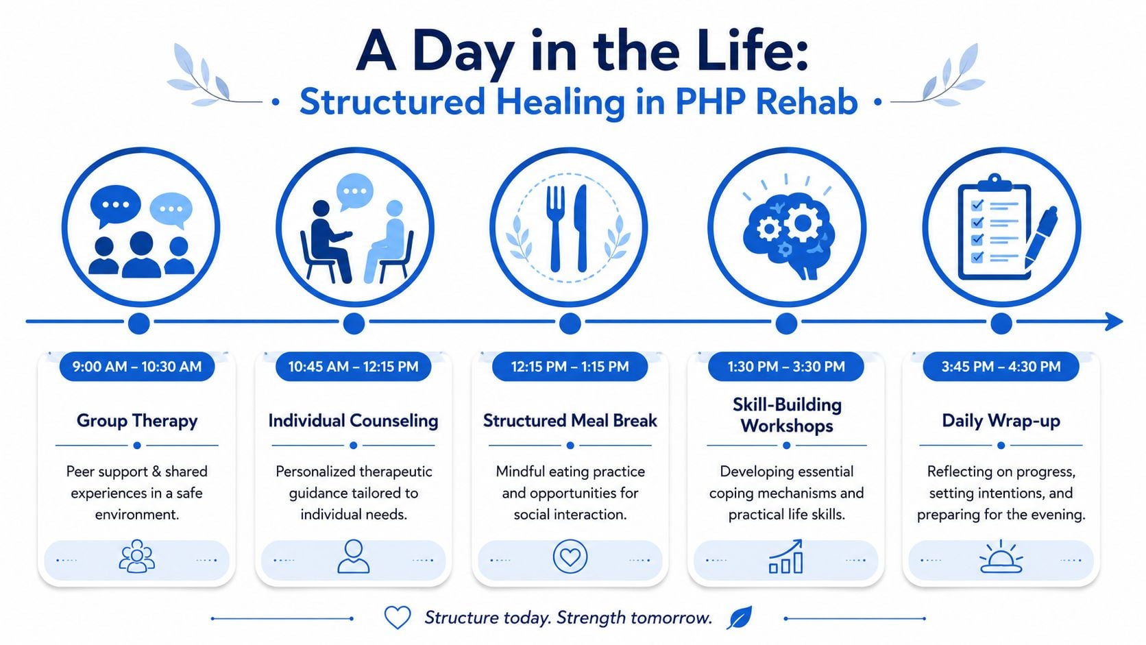 A timeline graphic showing a typical daily schedule for a Partial Hospitalization Program, including therapy and workshops.