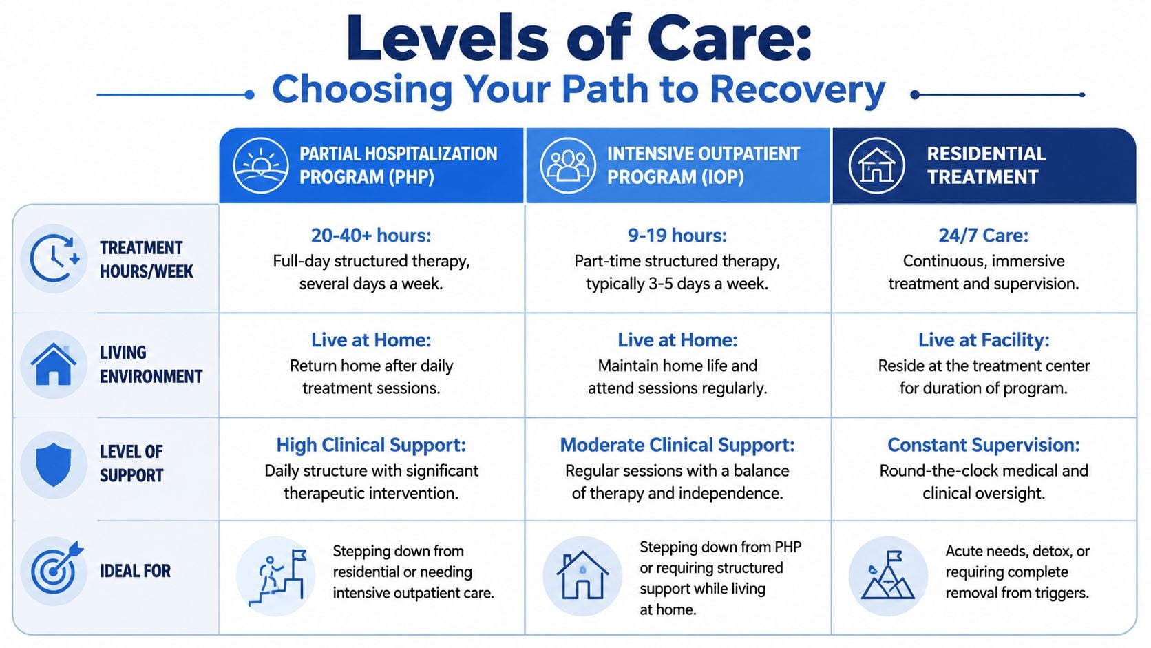 A comparison chart outlining the differences between partial hospitalization, intensive outpatient programs, and residential treatment options for recovery.