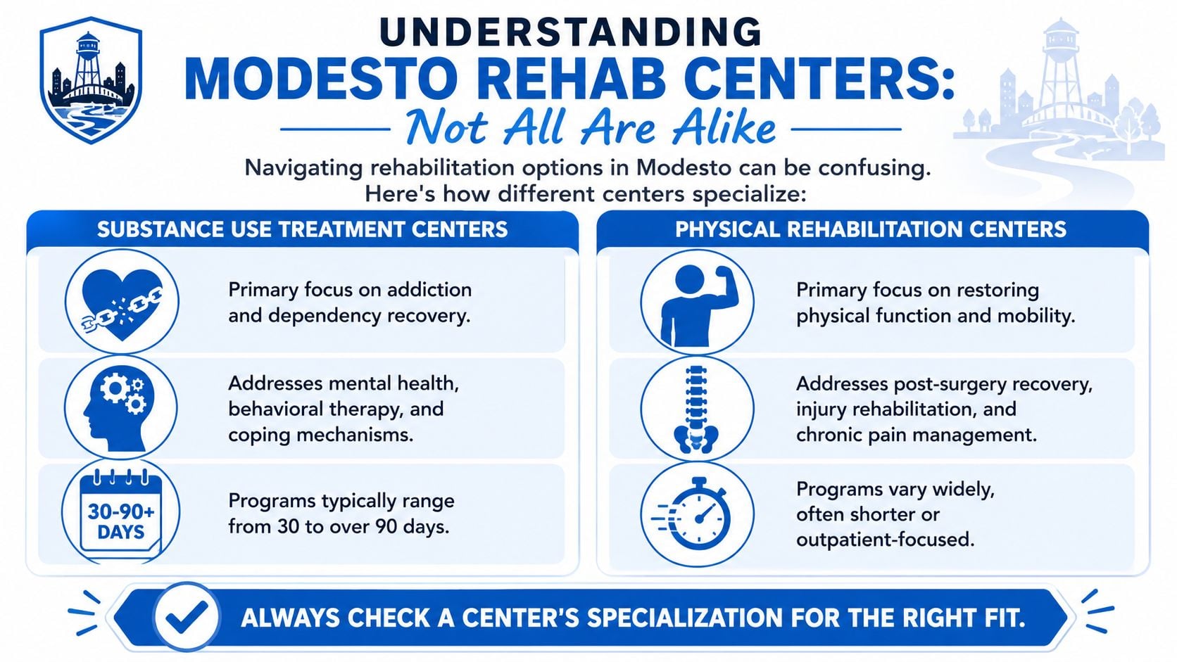 An infographic comparing substance use treatment centers and physical rehabilitation centers in Modesto, California.
