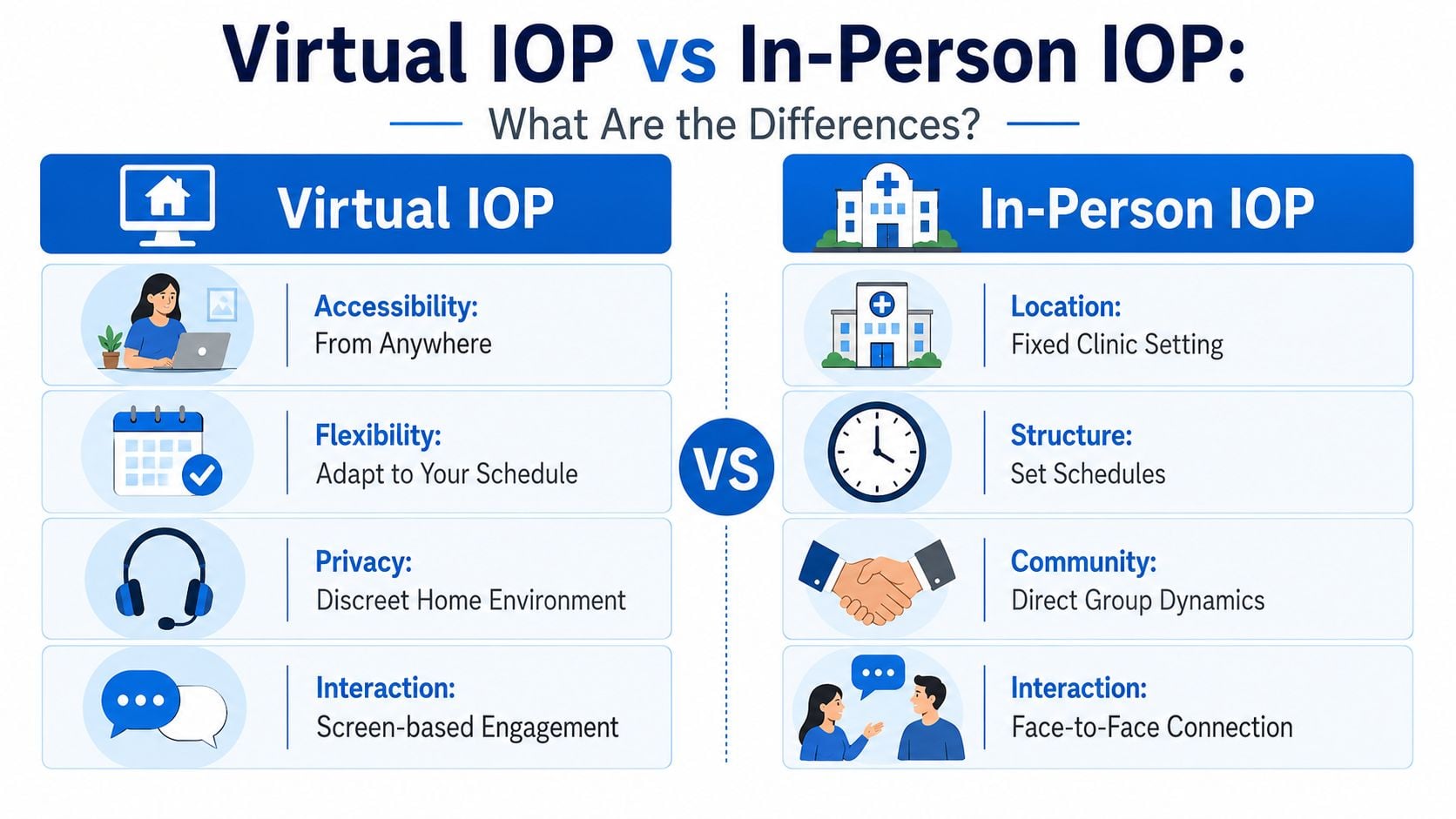 A comparison chart outlining key differences between Virtual IOP and In-Person IOP treatment programs for patients.