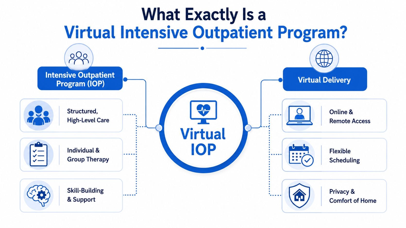 An infographic titled What Exactly Is a Virtual Intensive Outpatient Program explaining the components of a virtual IOP.