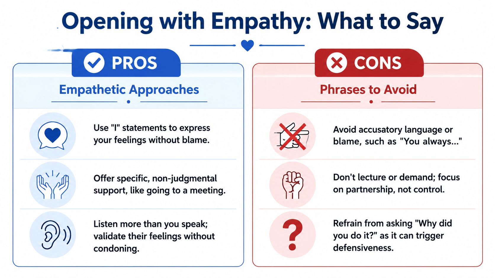 A helpful infographic comparing empathetic communication styles versus phrases to avoid during difficult conversations.