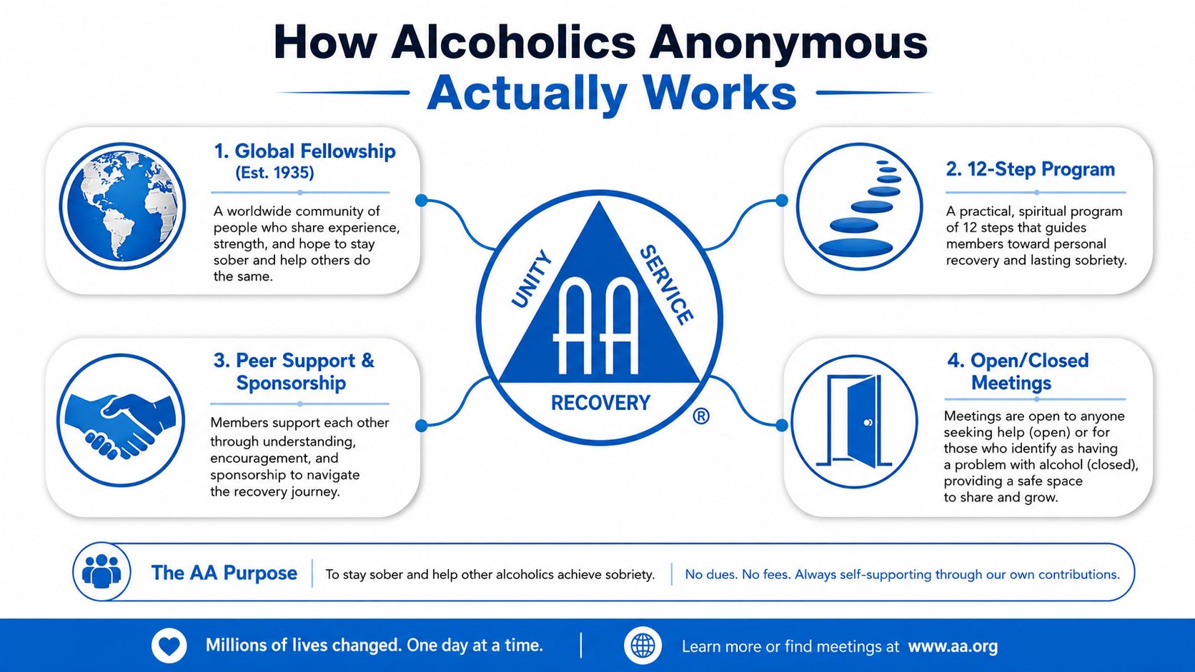 An infographic titled How Alcoholics Anonymous Actually Works, explaining the four pillars of the AA recovery program.