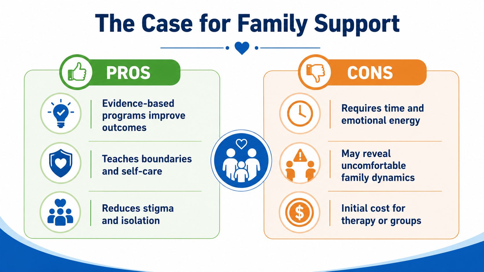 A comparison chart showing the benefits and drawbacks of participating in family support programs for addiction recovery.