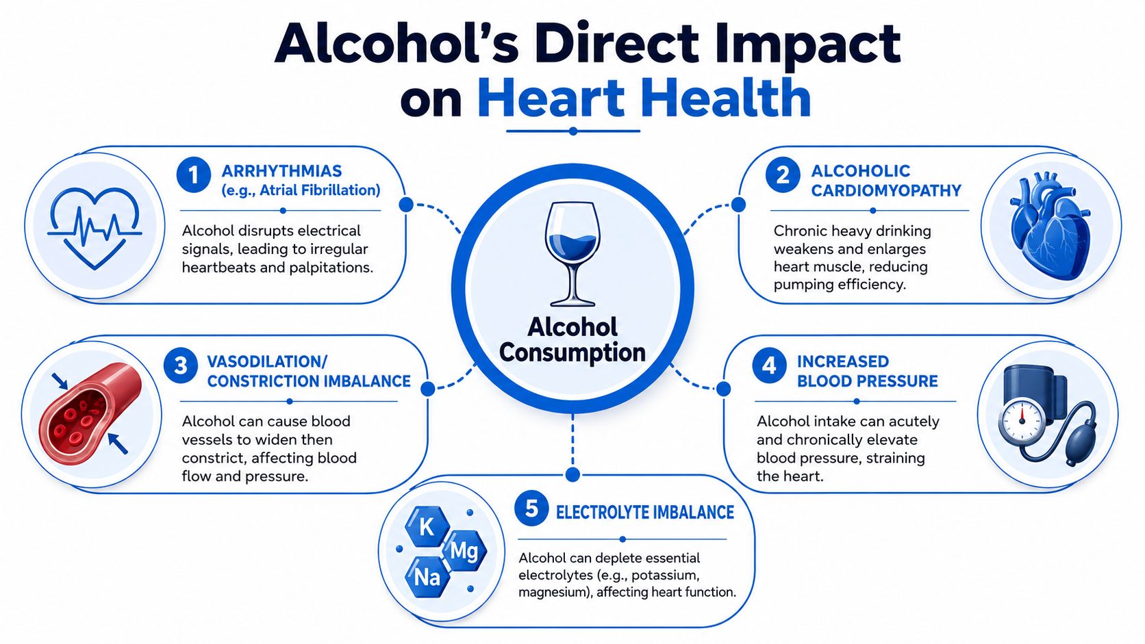 An infographic illustrating five ways alcohol consumption negatively affects heart health and cardiovascular function.