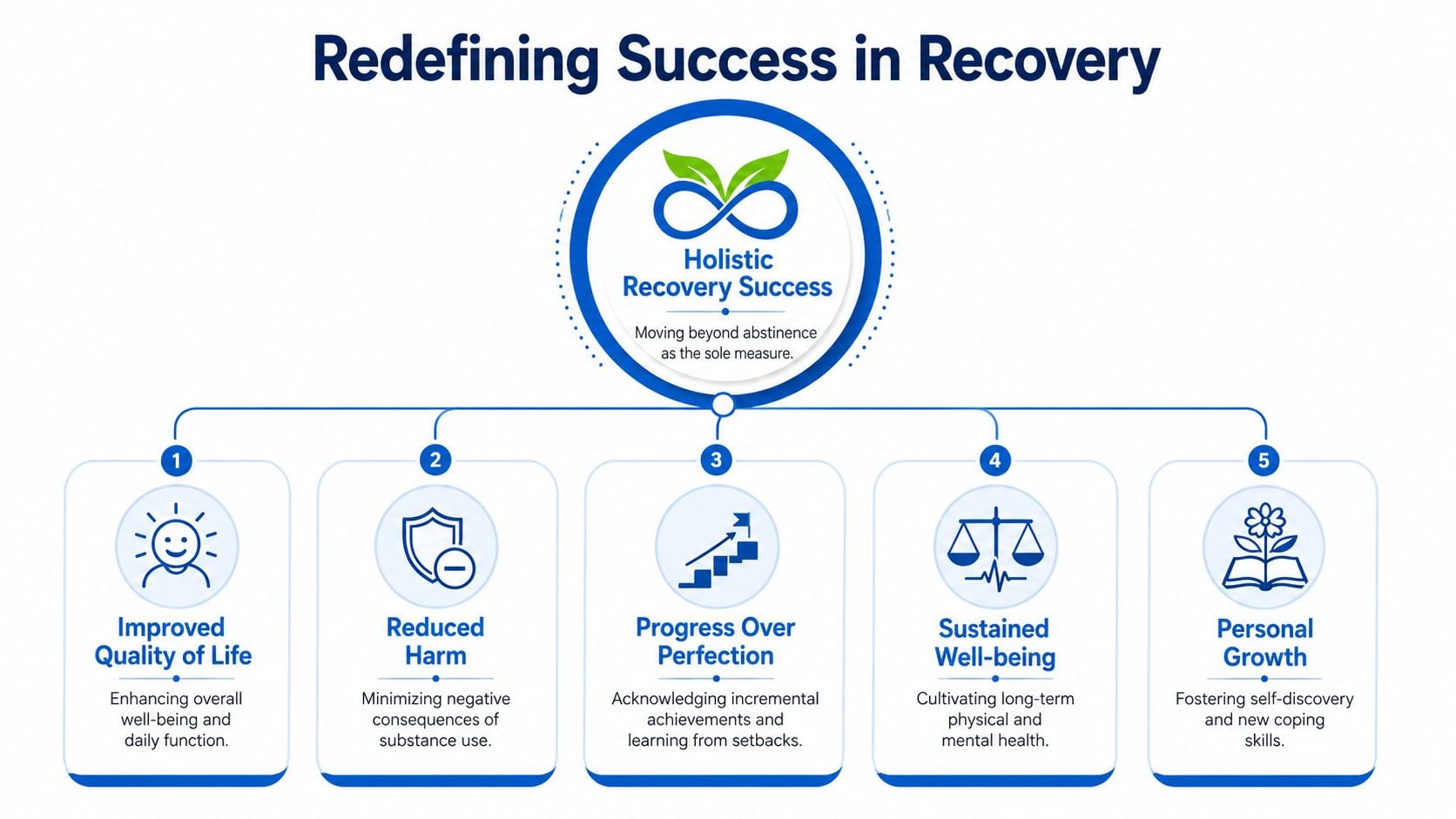 A diagram illustrating five holistic components for redefining success in addiction recovery beyond just total abstinence.