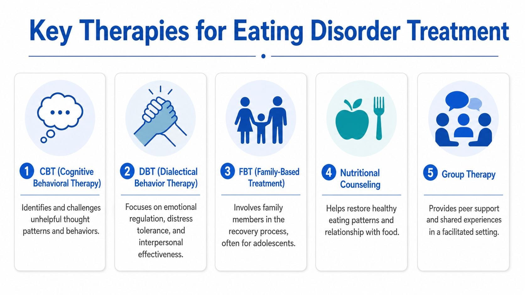 A graphic illustration detailing five key therapies used in the professional treatment of eating disorders.