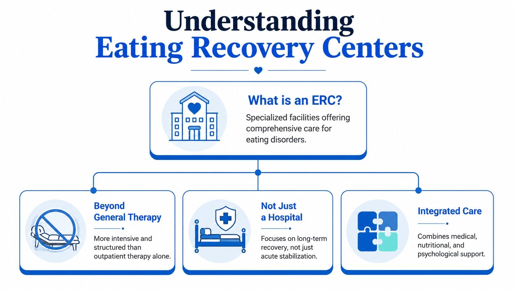 An infographic titled Understanding Eating Recovery Centers, detailing specialized care, intensity, and integrated recovery approaches.