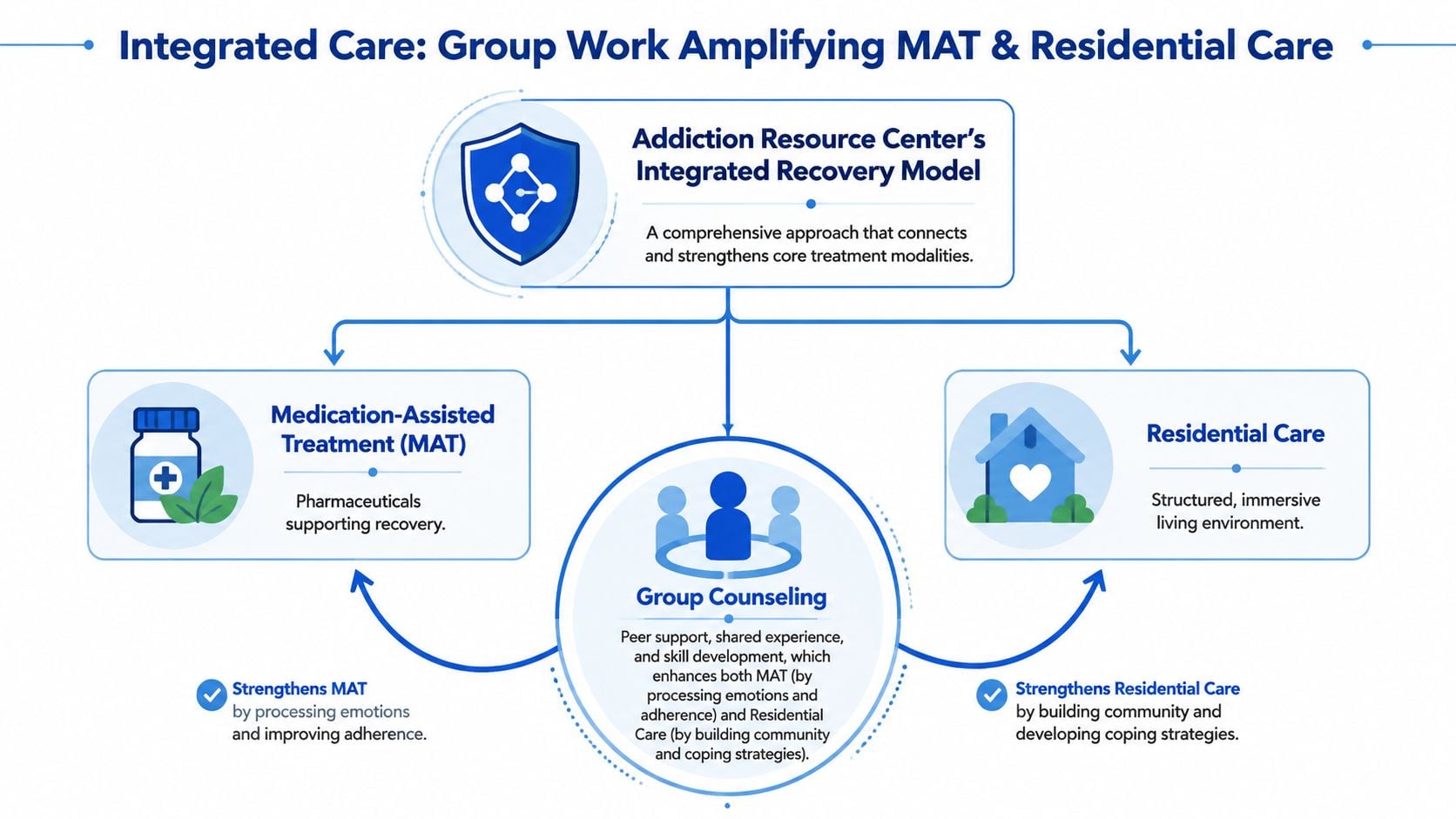 A diagram illustrating the Addiction Resource Center's integrated recovery model connecting group counseling with MAT and residential care.