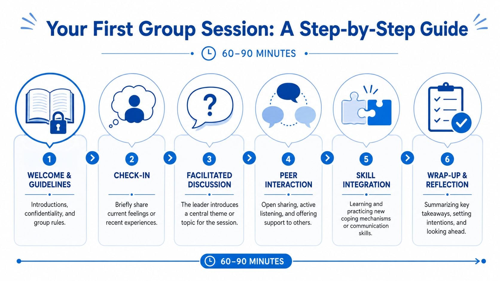 A six-step infographic guide for facilitating a first group counseling session within 60 to 90 minutes.