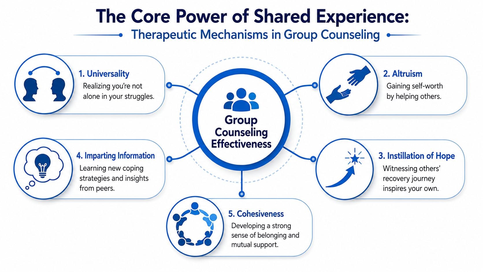 An infographic illustrating five core therapeutic mechanisms that contribute to the overall effectiveness of group counseling.