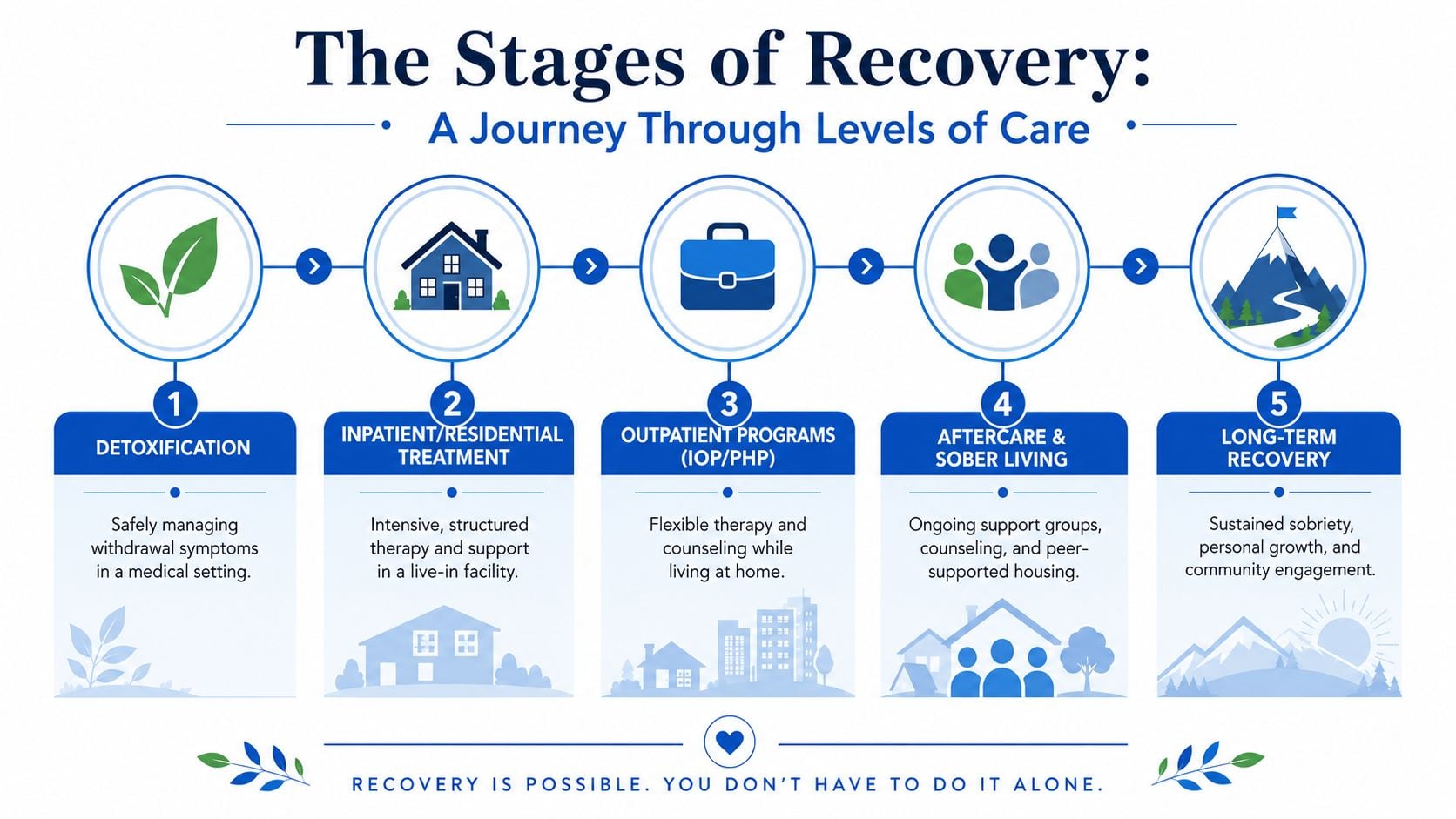 A five-stage infographic illustrating the journey of recovery from substance abuse, from detoxification to long-term sobriety.