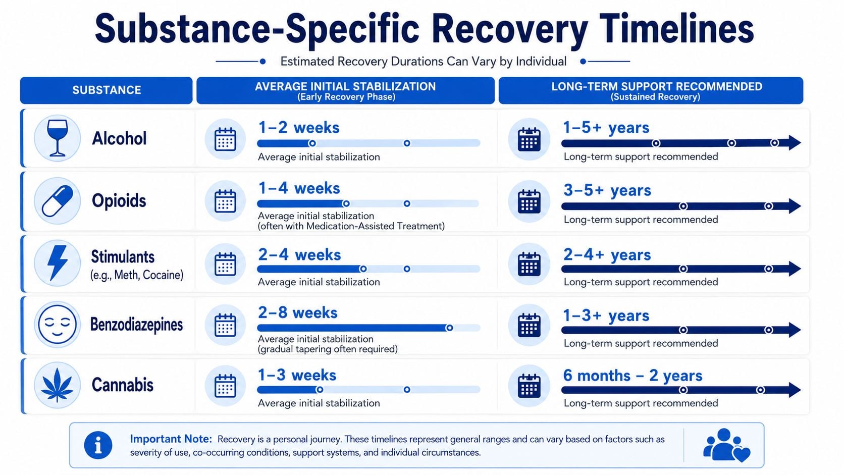 A chart detailing the average initial stabilization and long-term support recovery timelines for various common substances.