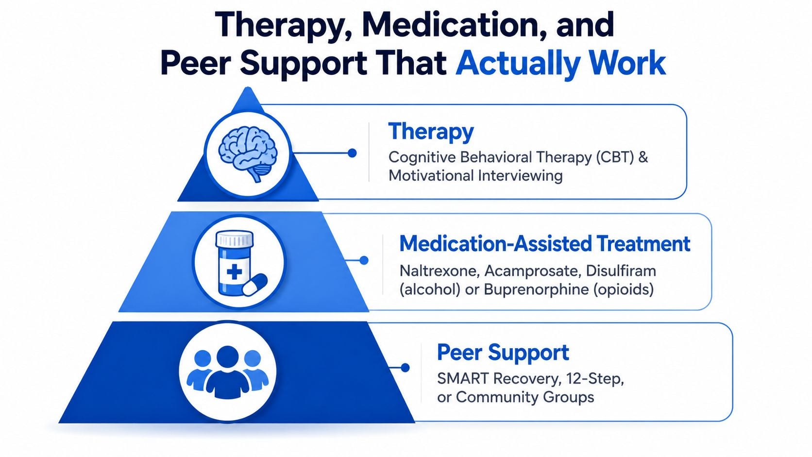 A pyramid diagram showing therapy, medication-assisted treatment, and peer support as effective methods for addiction recovery.