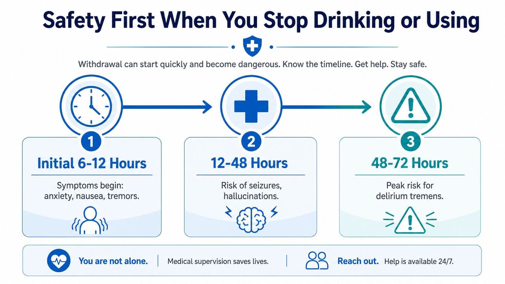 A safety infographic illustrating the timeline of alcohol or drug withdrawal symptoms from six to seventy-two hours.