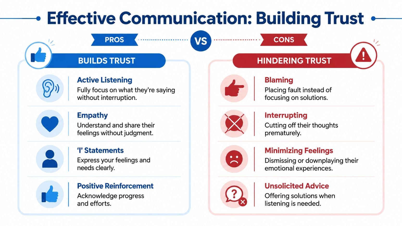 A visual guide comparing active listening and empathy against blaming and interruption to build trust in communication.