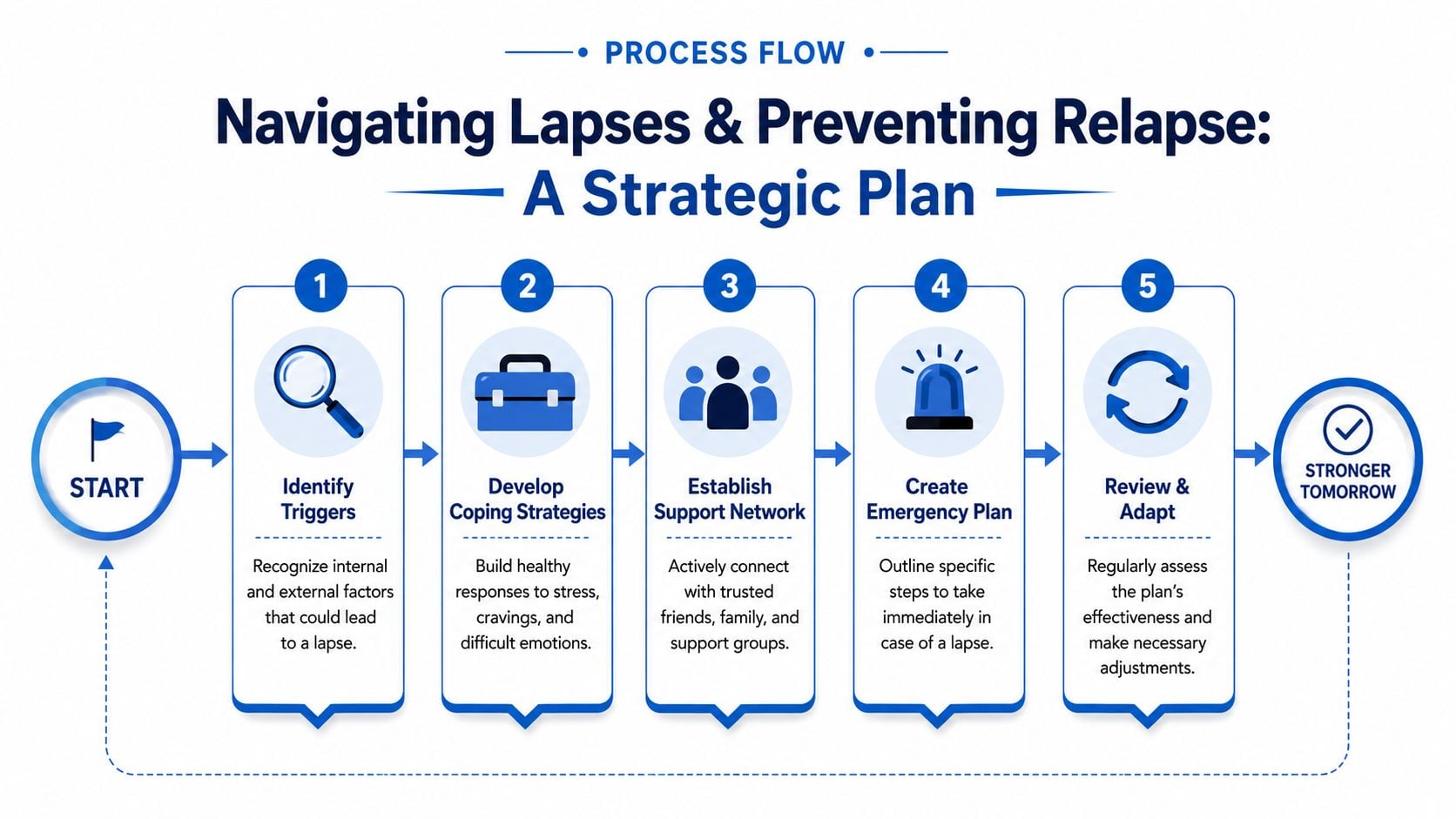 A strategic flowchart showing five steps for navigating lapses and preventing relapse in addiction recovery.