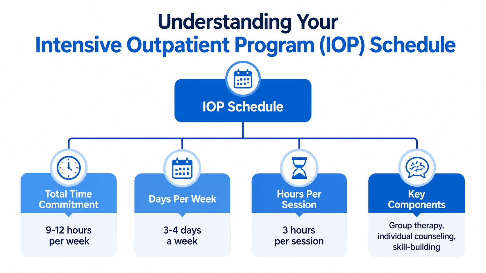 An infographic detailing the typical structure and requirements of an intensive outpatient program schedule.