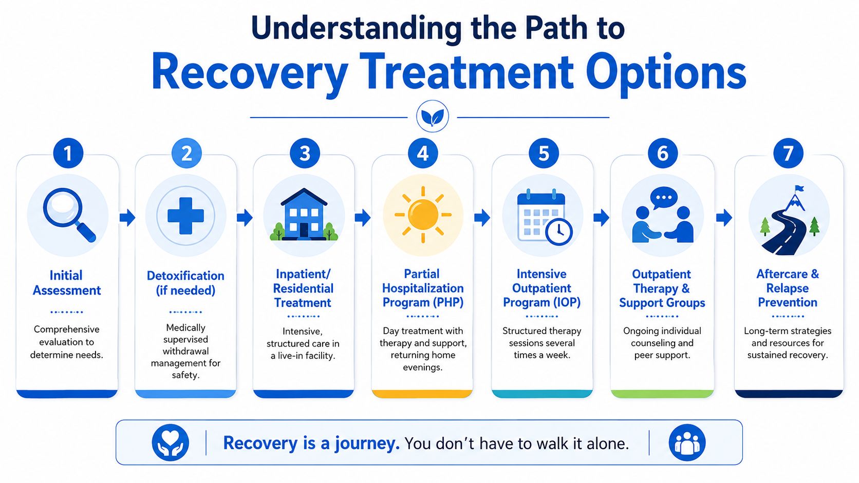 An infographic showing the seven sequential steps of a substance abuse recovery treatment path.