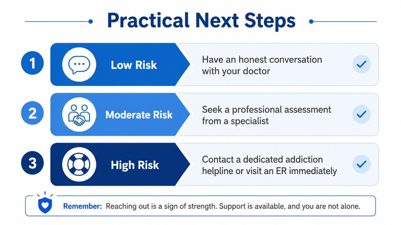 A guide listing three practical next steps based on addiction risk levels, ranging from talking to a doctor.