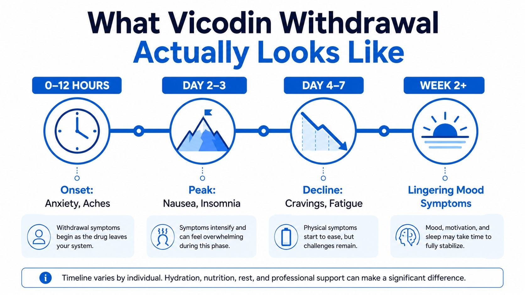 A timeline infographic illustrating the stages and progression of typical Vicodin withdrawal symptoms over several weeks.
