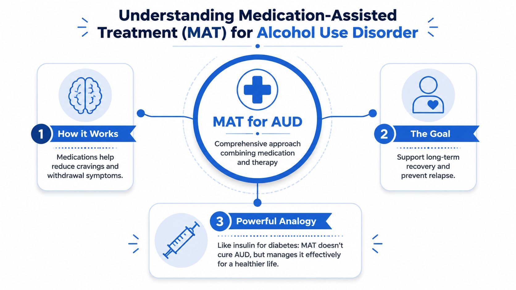 An infographic explaining Medication-Assisted Treatment for Alcohol Use Disorder including how it works, goals, and an analogy.
