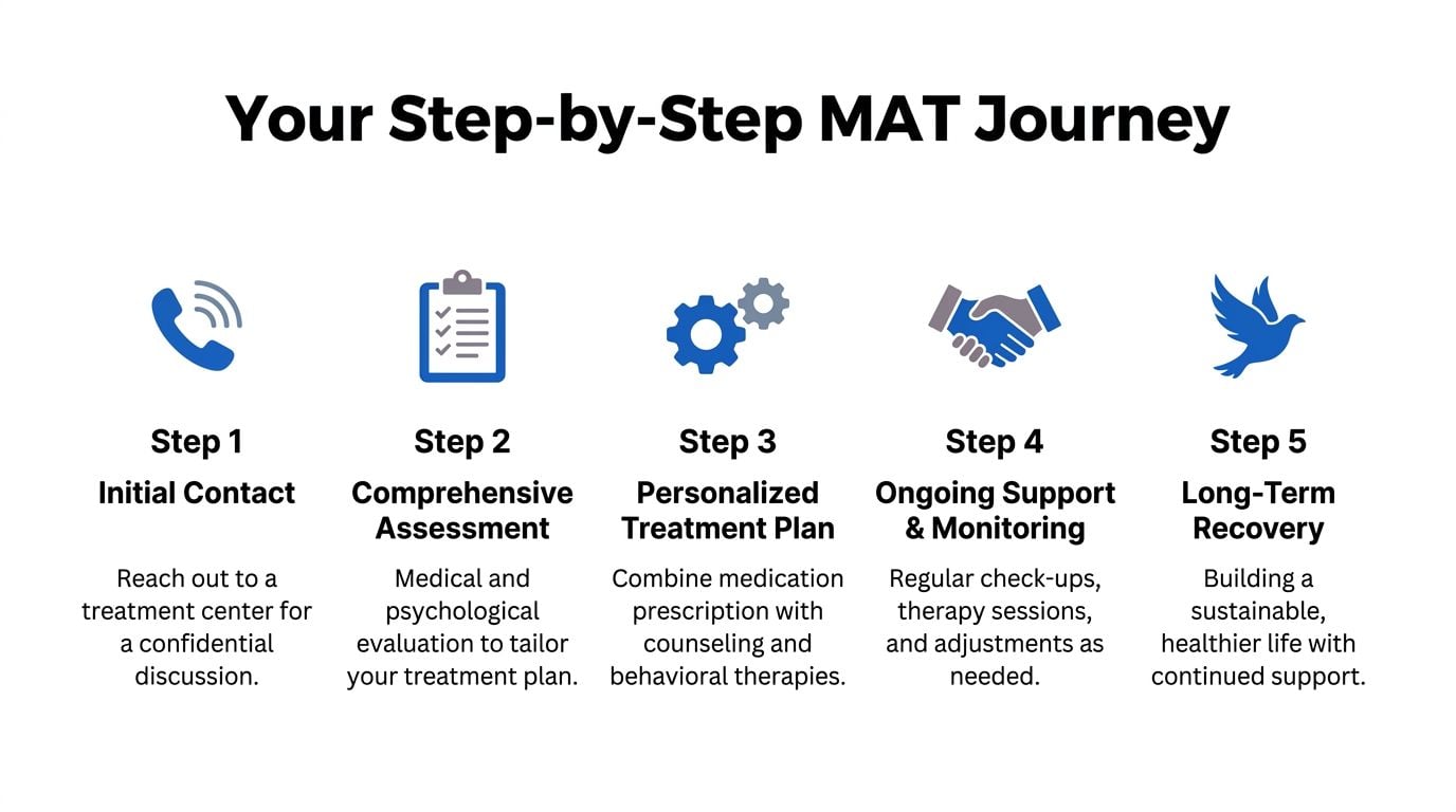 A five-step diagram outlining the MAT treatment process for substance recovery, from initial contact to long-term success.