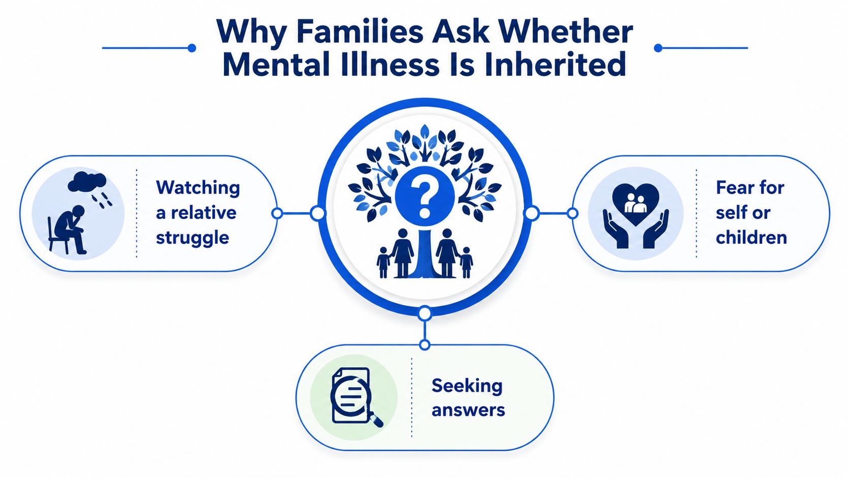 A diagram illustrating why families ask if mental illness is inherited through common underlying concerns.