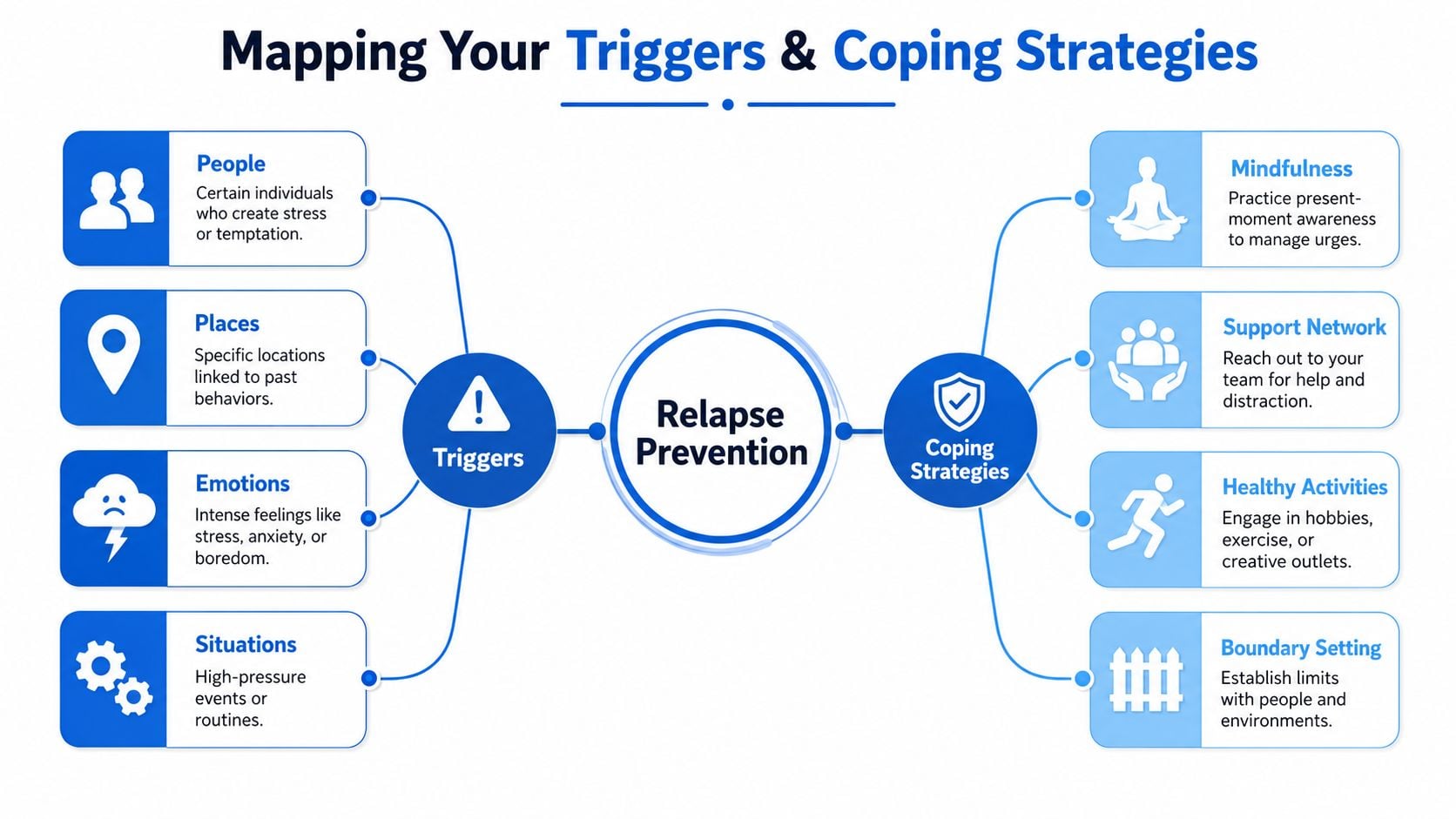 A diagram mapping out triggers and coping strategies for relapse prevention to support personal growth and recovery.